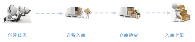 开云电子游戏官方网站入口商品入库流程